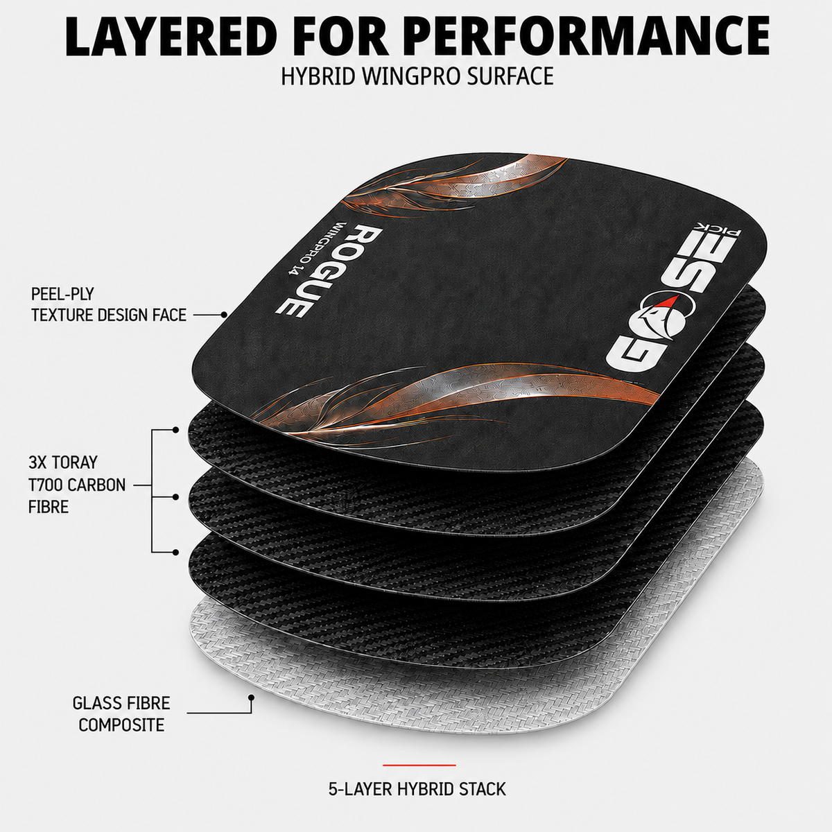 WingPro Hybrid Surface Technology layers